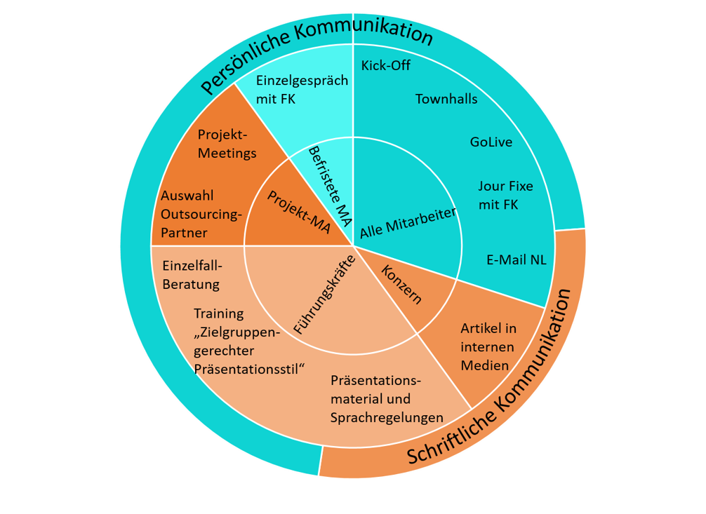 Beispiele eines guten Kommunikationsmixes für Interne Kommunikation zu einem IT-Projekt